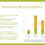 El olvido de los juicios políticos, 3may17