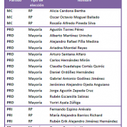 Diputados locales Asamblea Legislativa Distrito Federal sin Twitter (10oct13)