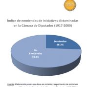Índice de enmiendas iniciativas de ley de la Cámara de Diputados 1917-2000